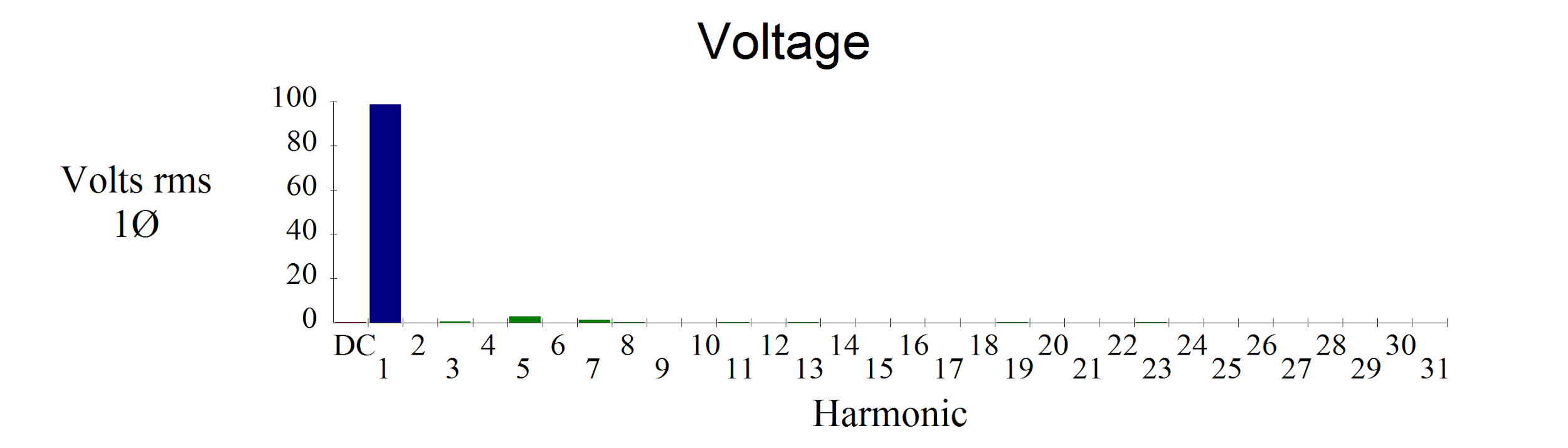 Гармонический спектр напряжений высоковольтной линии 10 кВ «Лепетан»